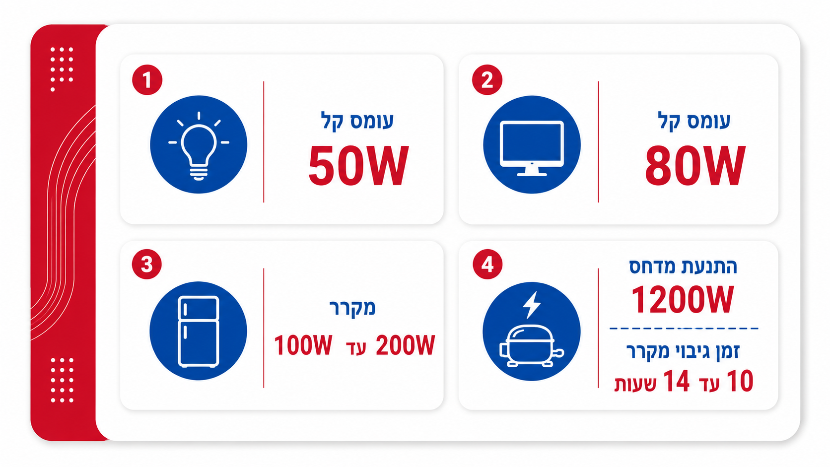 הפעלת מקרר, תאורה ומחשב בהפסקת חשמל מתחנת כוח ניידת