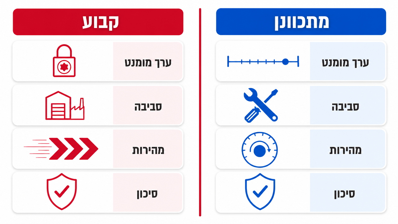 מברג מומנט קבוע מול מתכוונן - השוואה מקצועית