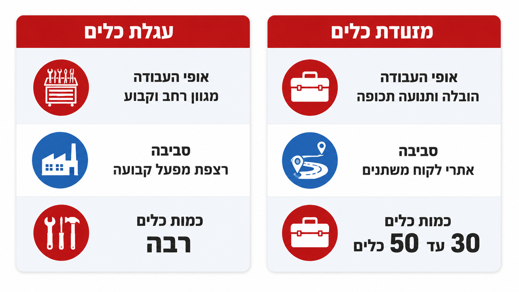 איך לבחור בין עגלת כלים, מזוודת כלים ופתרונות ארגון