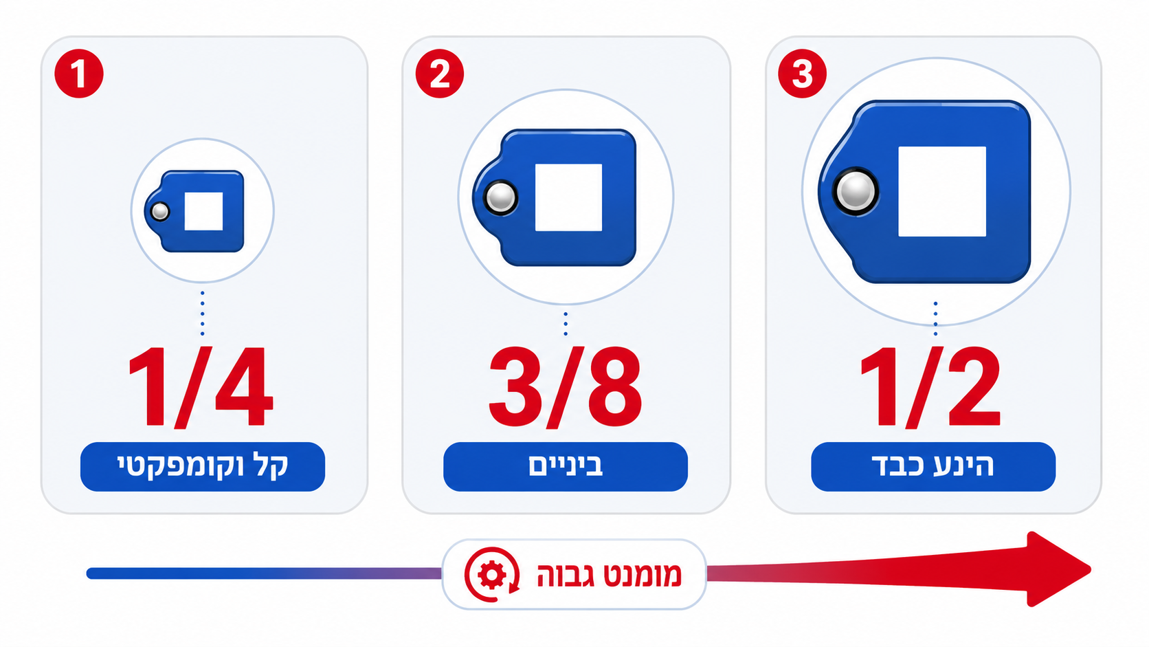 הסבר על מידות הינע 1/4, 3/8 ו-1/2 בסט בוקסות