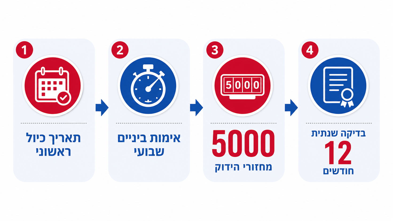 לוח זמנים מומלץ לכיול מפתח מומנט לפי שלבים