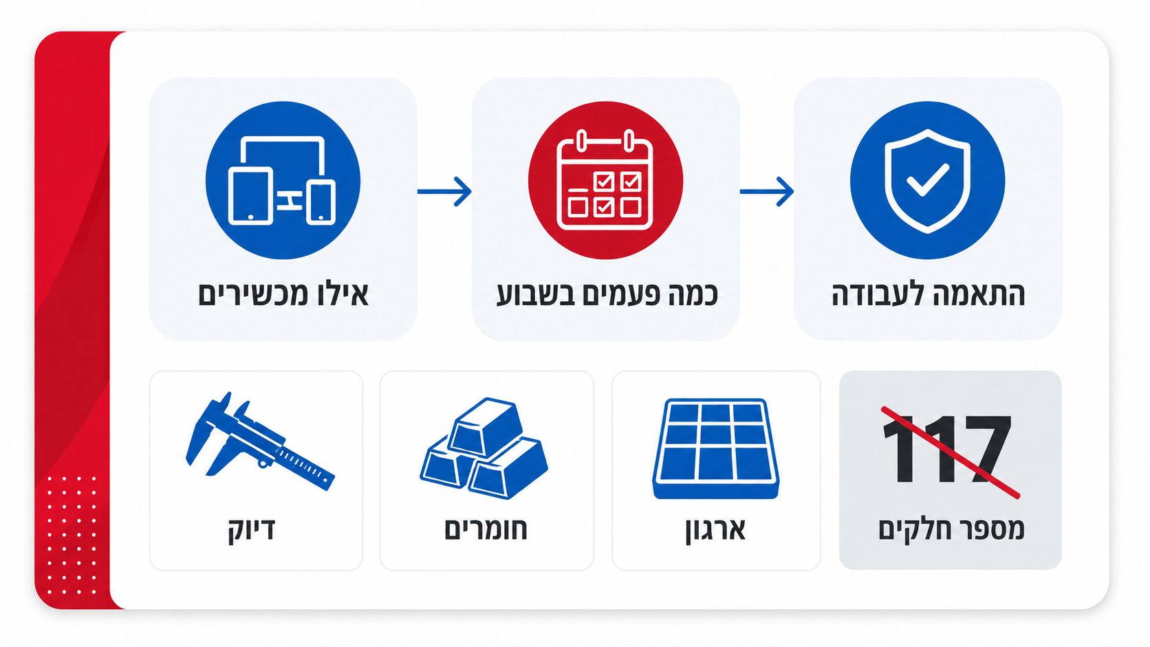 קריטריונים להשוואת סטים לפני הזמנה