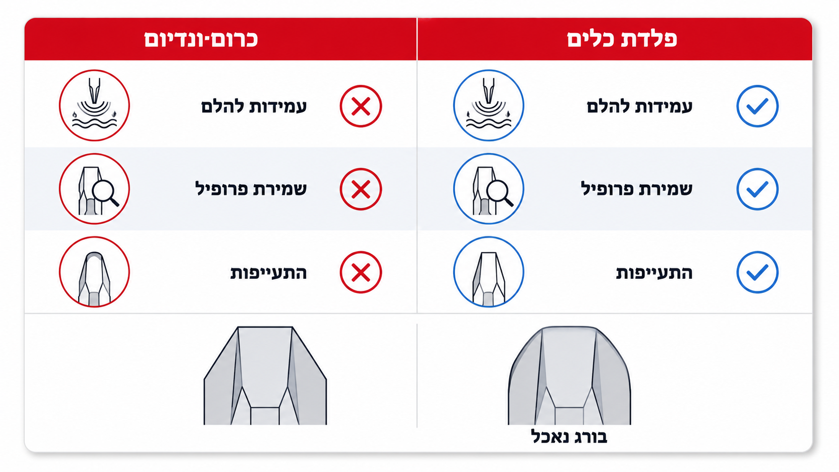 השוואה בין פלדת S2 לכרום ונדיום בביטים זעירים