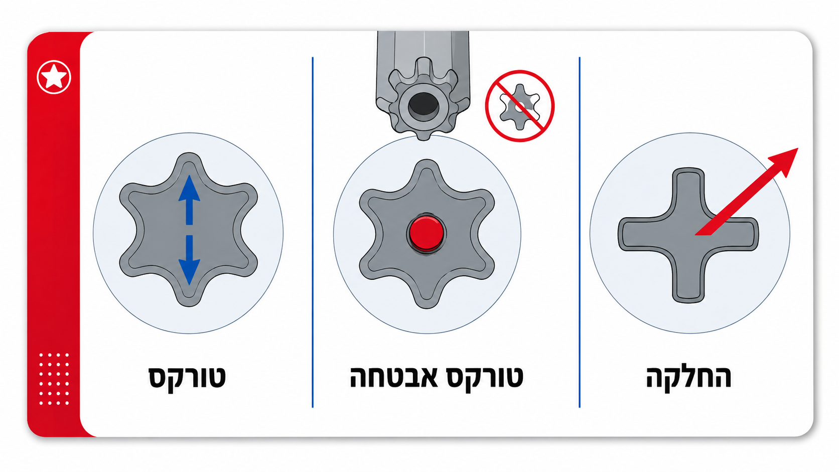 הבדל בין ביט טורקס רגיל לביט טורקס אבטחה עם פין מרכזי