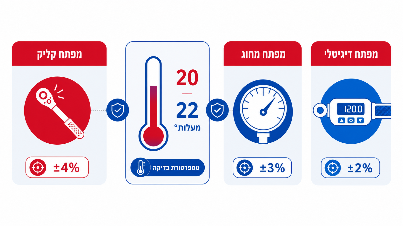 תקן ISO 6789 לכלי מומנט ידניים
