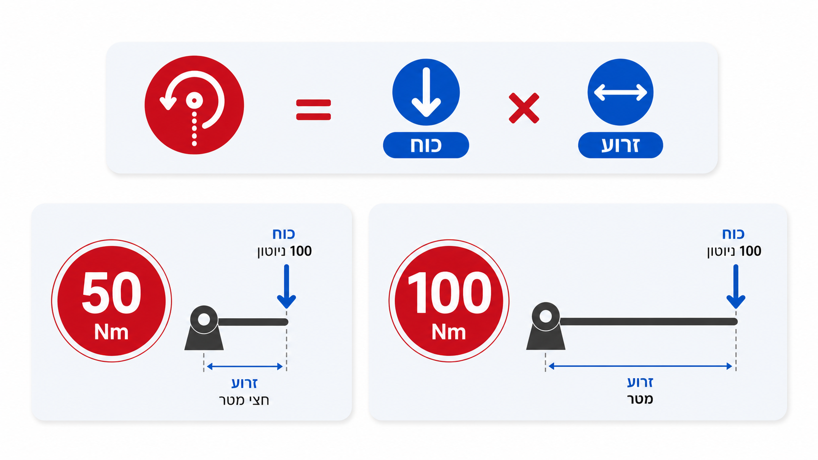 הסבר על יחידת המדידה ניוטון מטר וקריאת ערכי מומנט