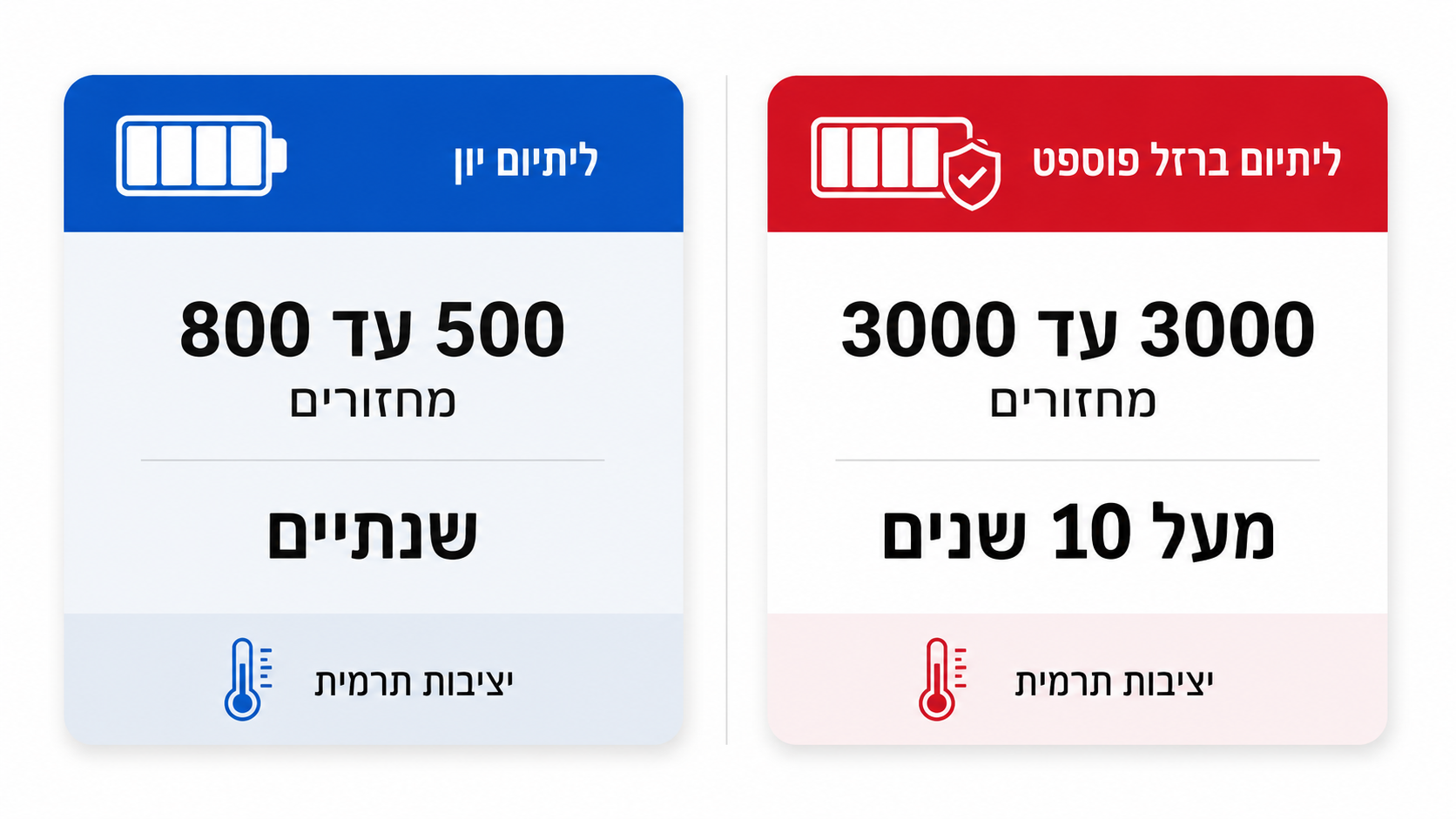 השוואת סוגי סוללות ליתיום למחזורי טעינה ופריקה