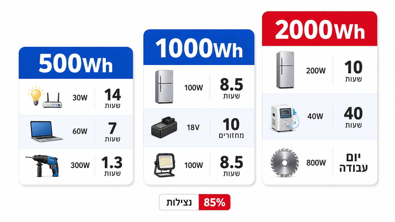תרשים המשווה קיבולת אגירה בוואט שעה לזמני עבודה בפועל
