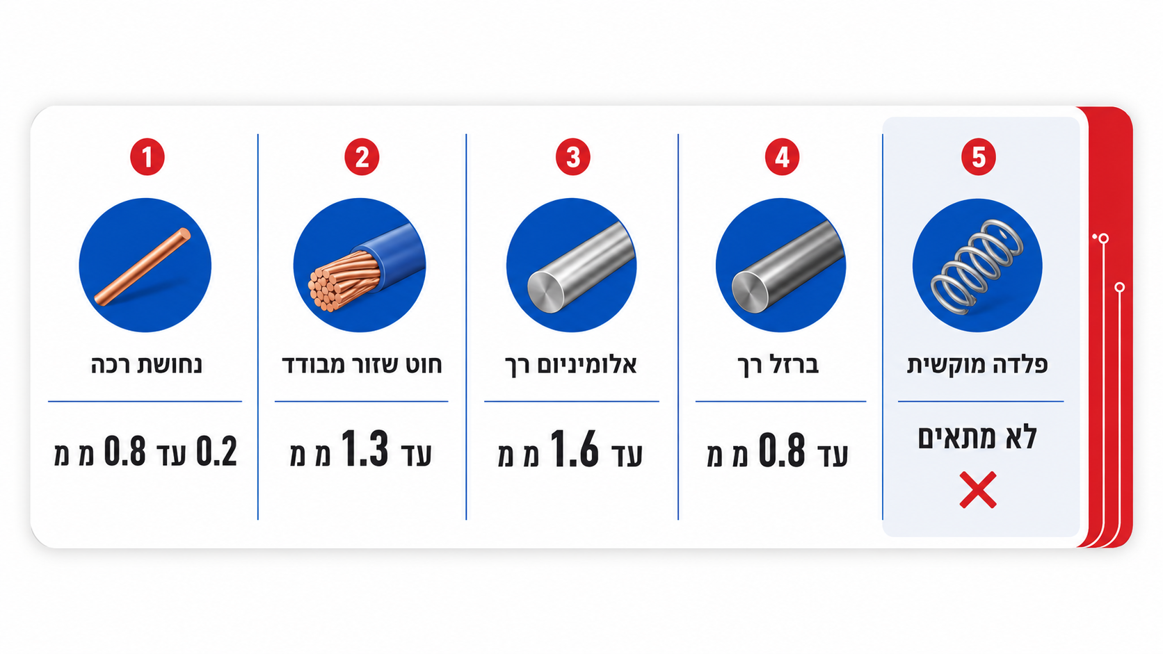 טבלת כושר חיתוך לפי חומר וקוטר