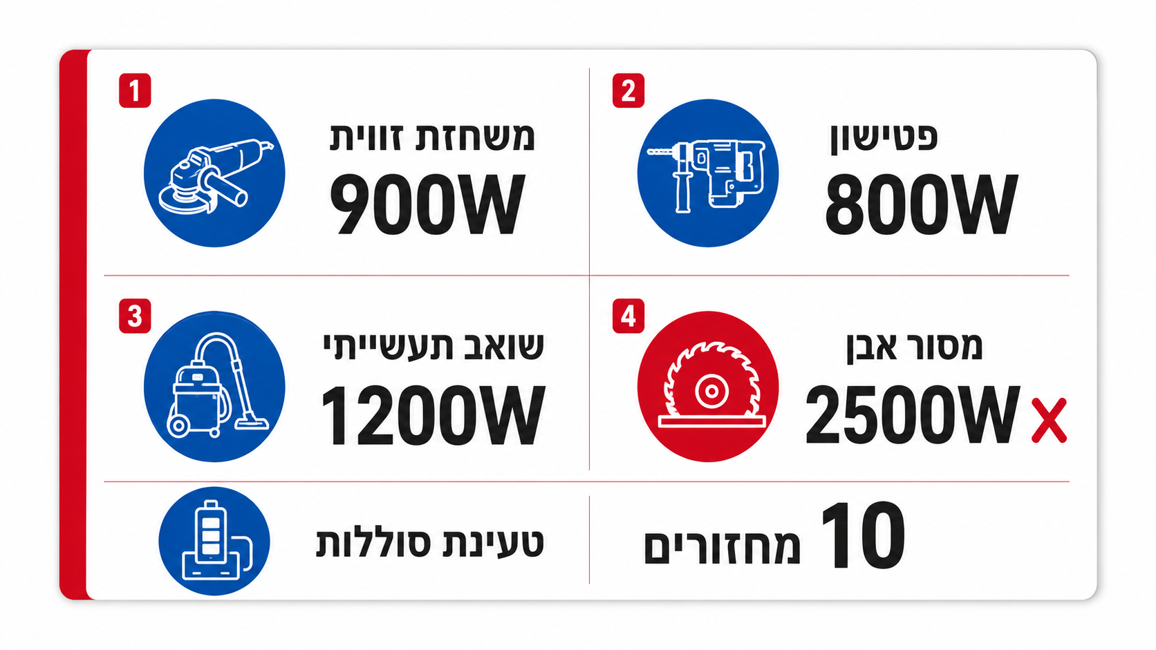 הפעלת כלי עבודה כבדים באמצעות תחנת כוח סולארית באתר בנייה