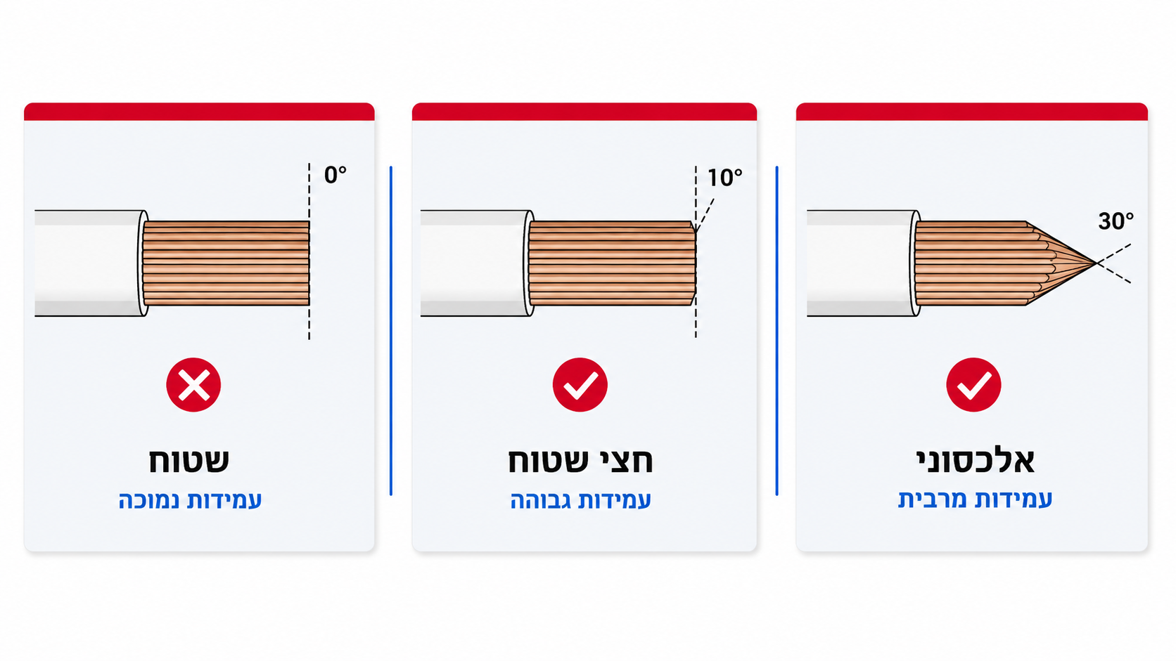 שלוש גיאומטריות חיתוך, Flush, חצי שטוח ואלכסוני