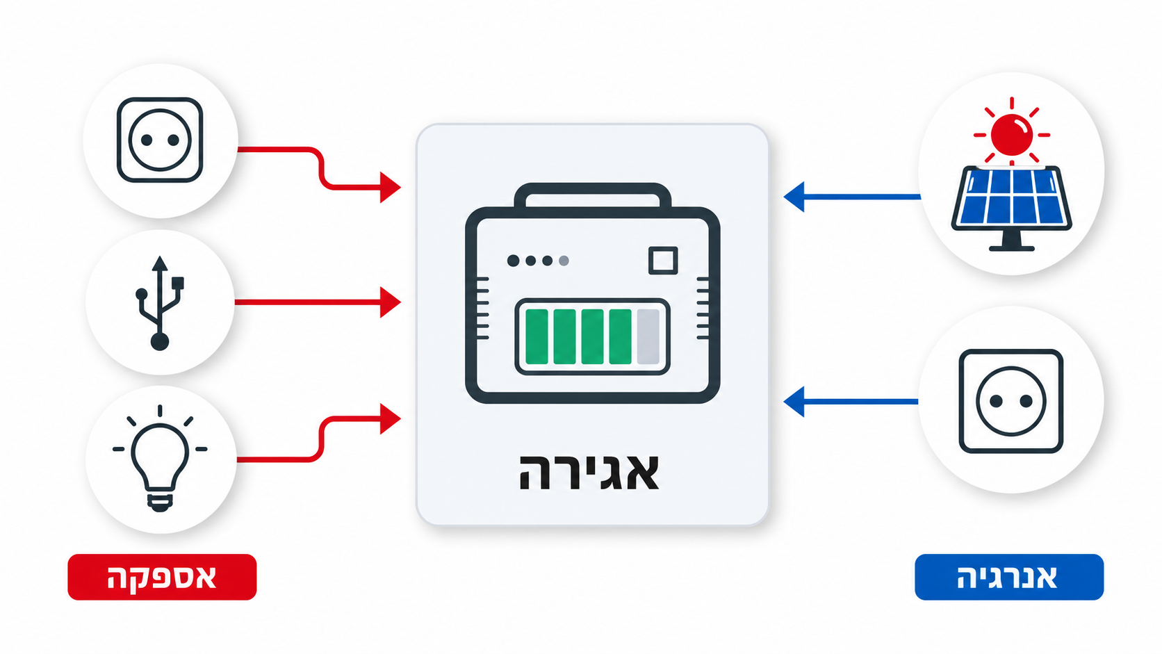 גנרטור סולארי לגיבוי: המדריך המלא לרכישה נכונה