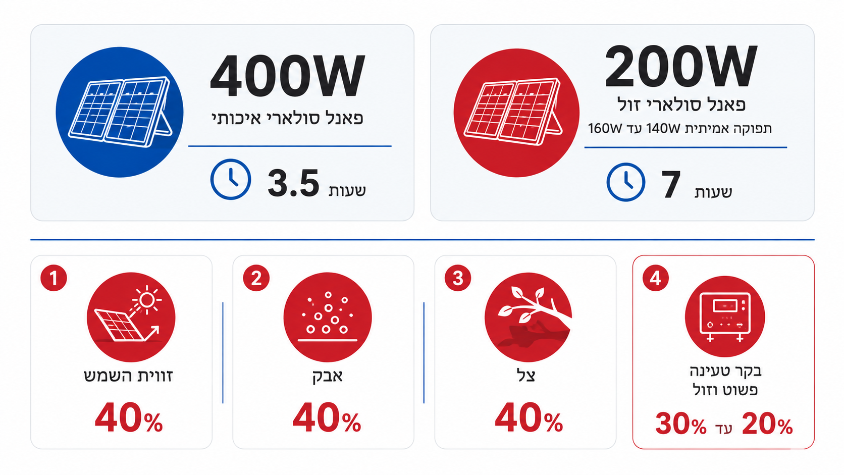 טעינה סולארית של תחנת כוח בשטח