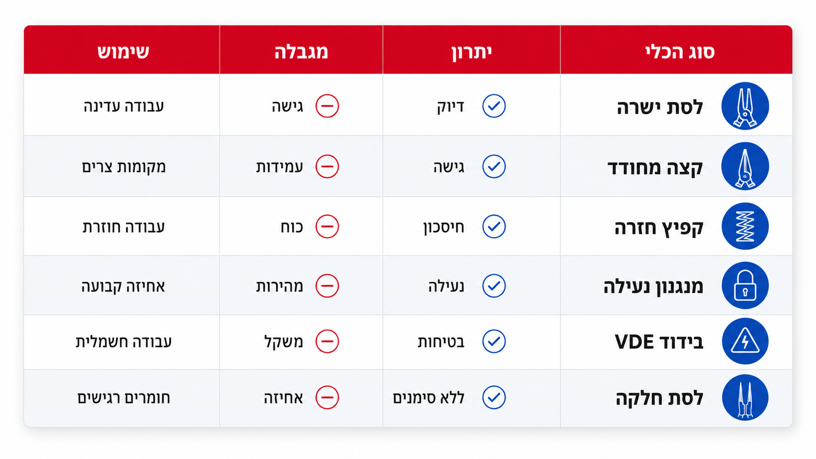 טבלת בחירה מהירה לפי סוג פלייר אף ארוך