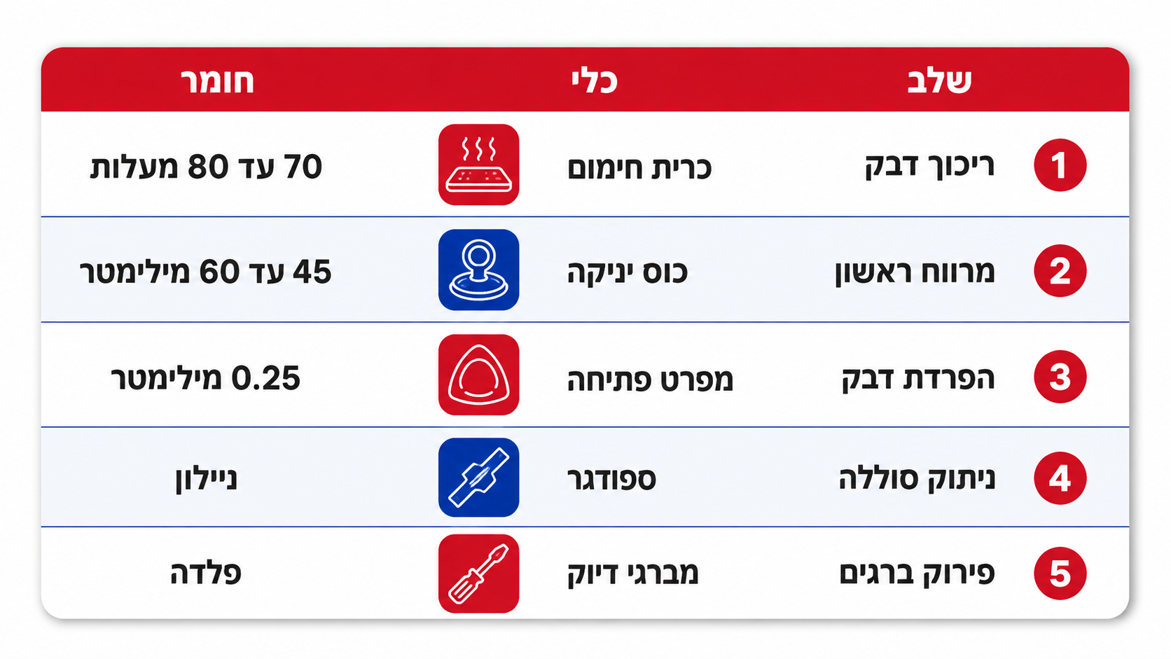 טבלת שלבי עבודה וכלי הפתיחה המתאים לכל שלב