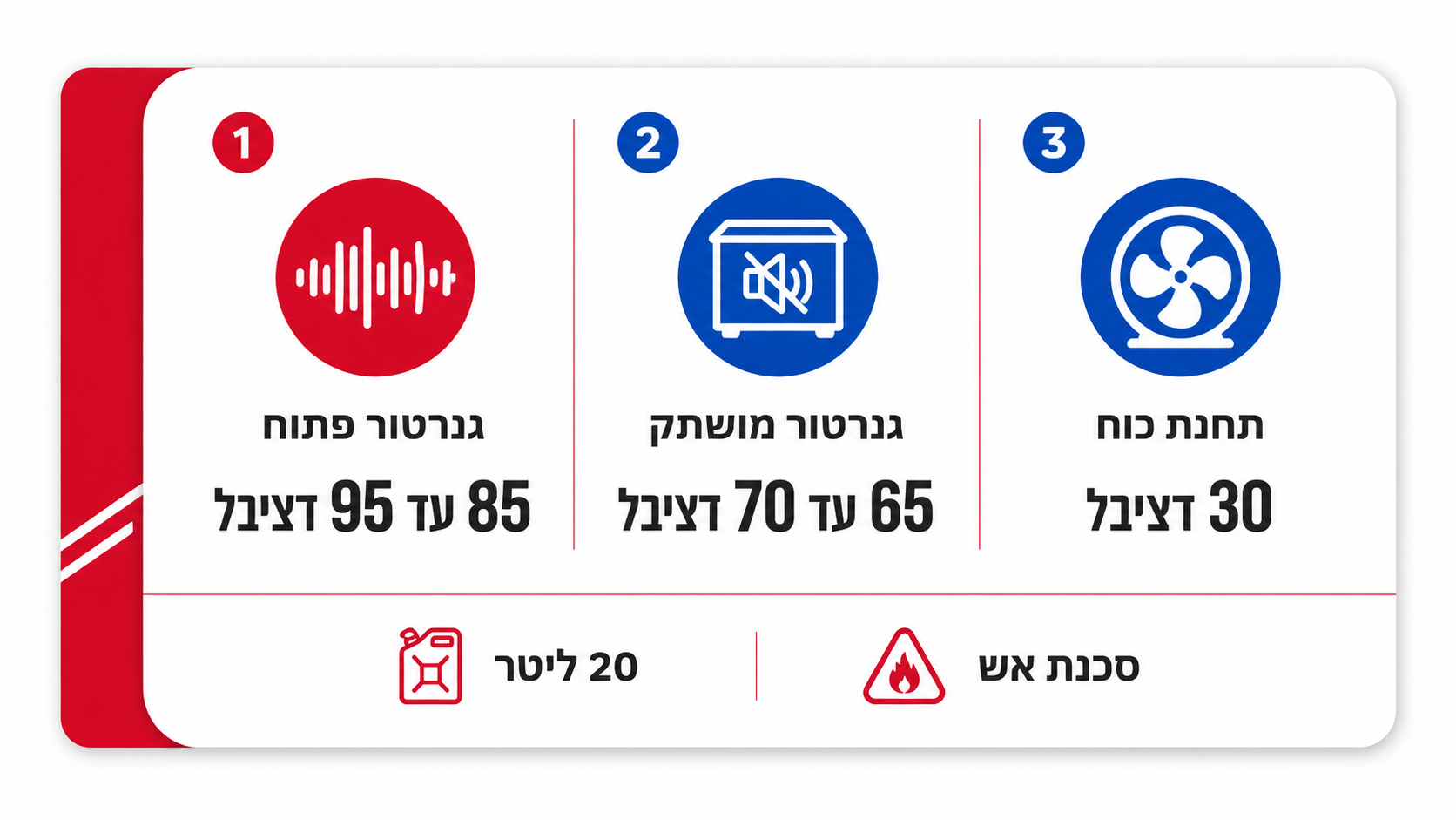 בעיית הרעש והדלק בגנרטורים מסורתיים לעומת תחנת כוח סולארית