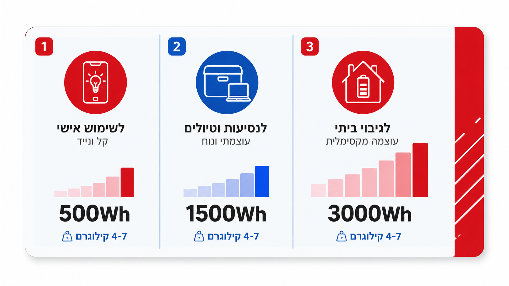 איזו קיבולת תחנת כוח נדרשת לפי שימוש
