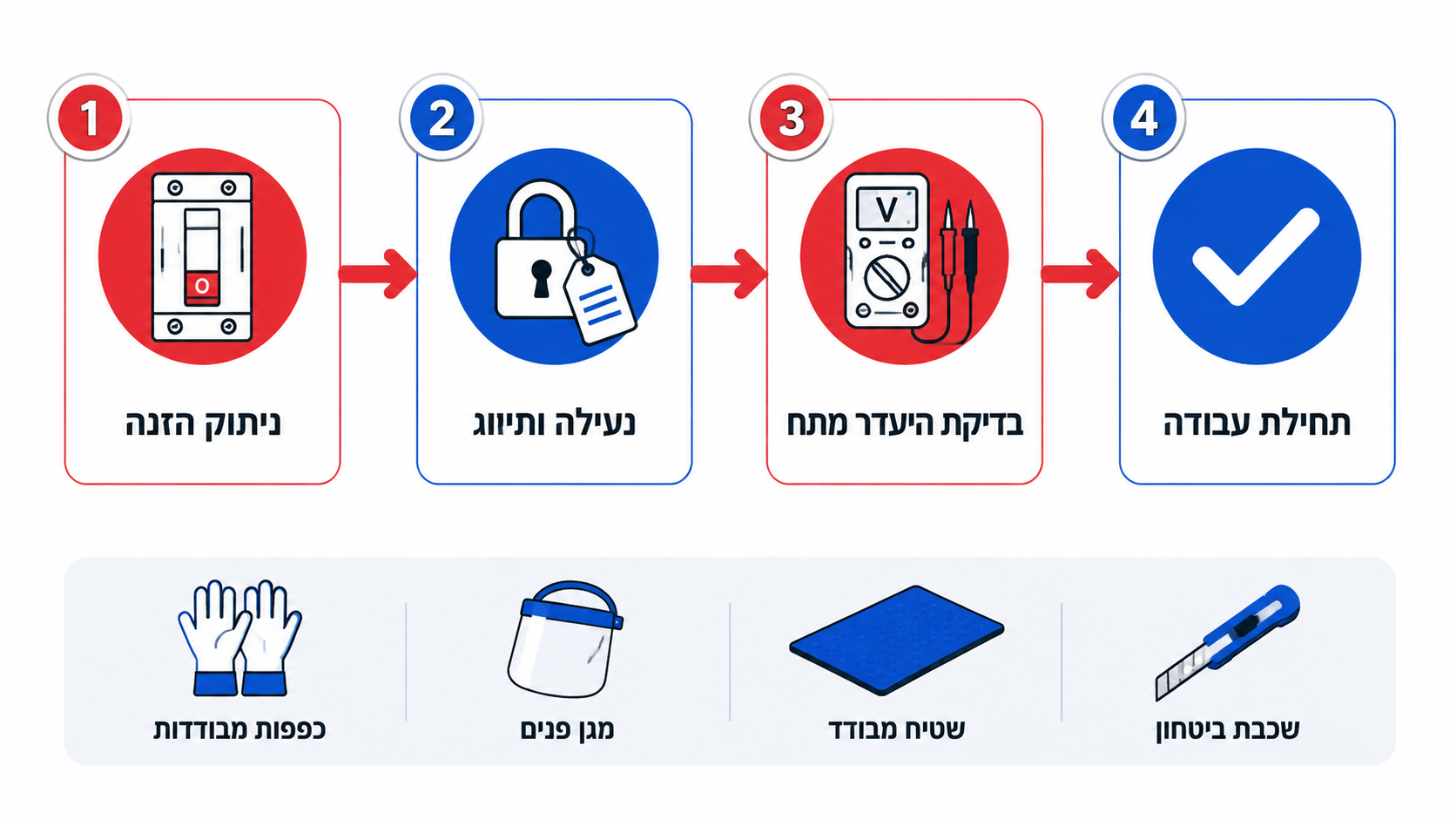 בדיקת תקינות בידוד בכלי חשמלאים לפני עבודה על לוח חשמל