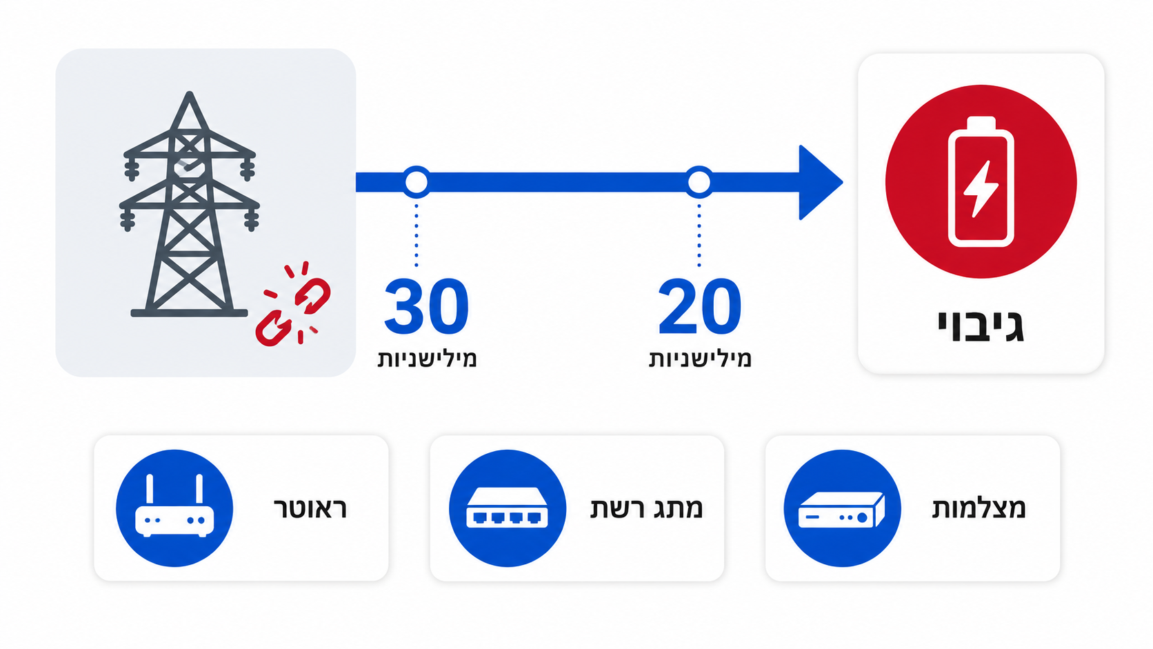 מנגנון מעבר UPS תוך פחות מ-20 מילישניות