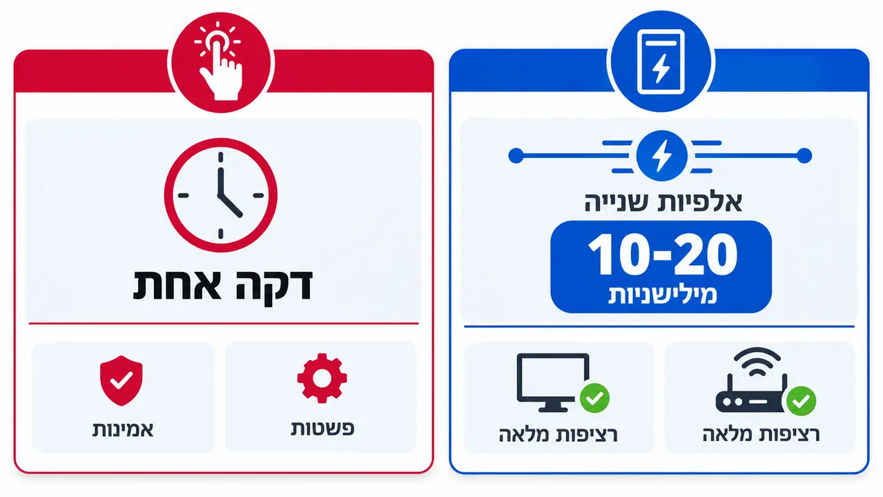 מעבר אוטומטי לגיבוי בזמן הפסקת חשמל