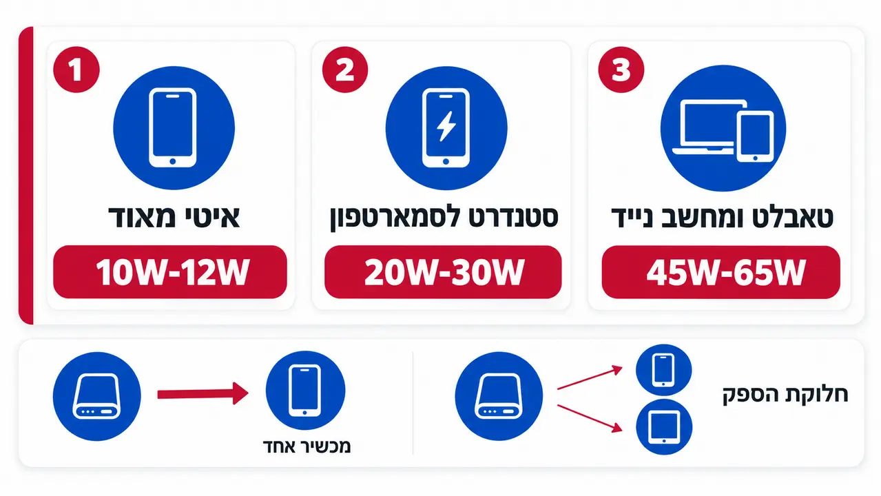 הספק מומלץ במטען נייד למהירות טעינה מקסימלית