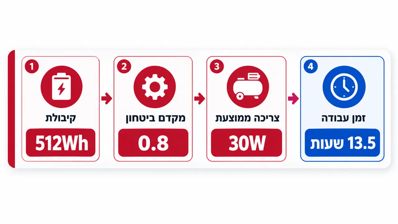 חישוב זמן עבודה של מקרר לרכב על תחנת כוח