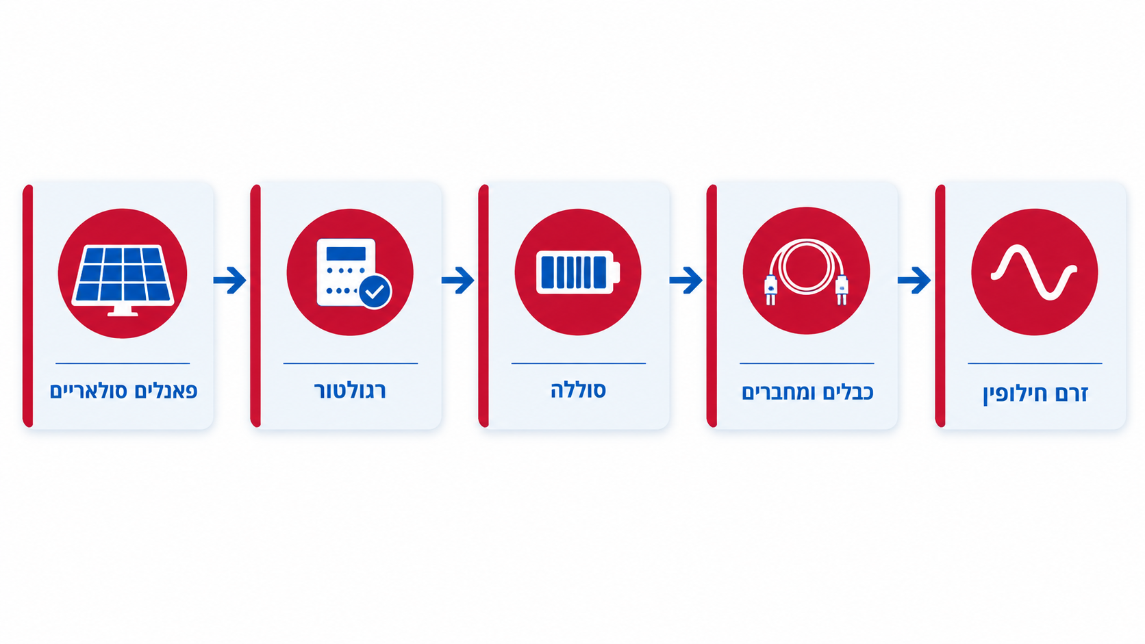 מדריך מקיף לבחירת קיט סולארי לטעינה ירוקה