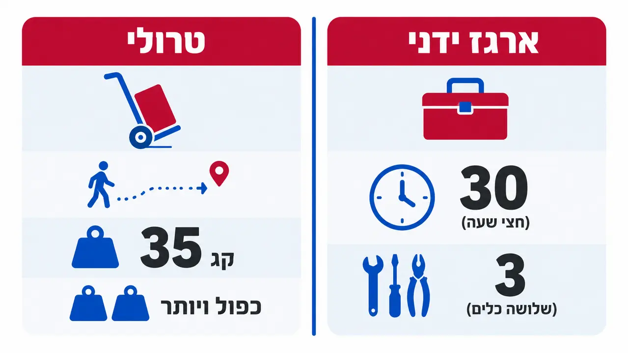 השוואה בין ארגז כלים טרולי לארגז נשיאה רגיל