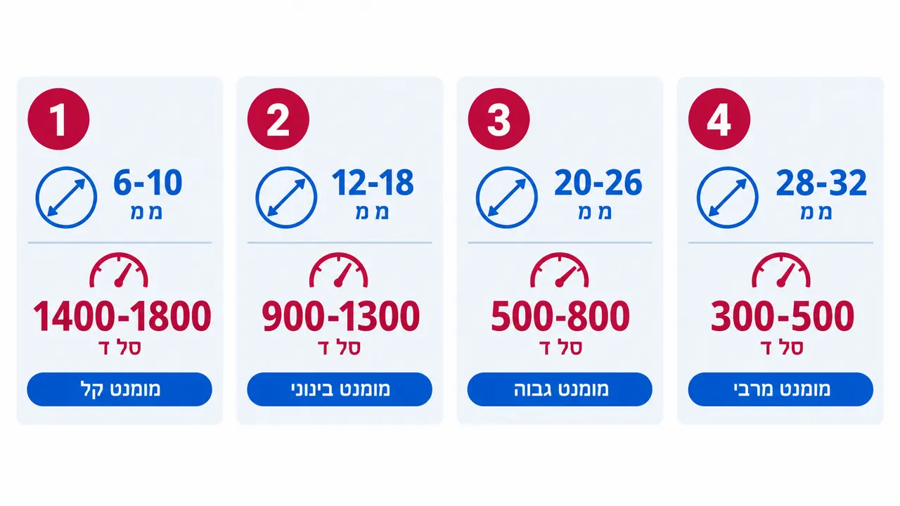מהירות סיבוב מומלצת לקידוח ללא שריפת העץ